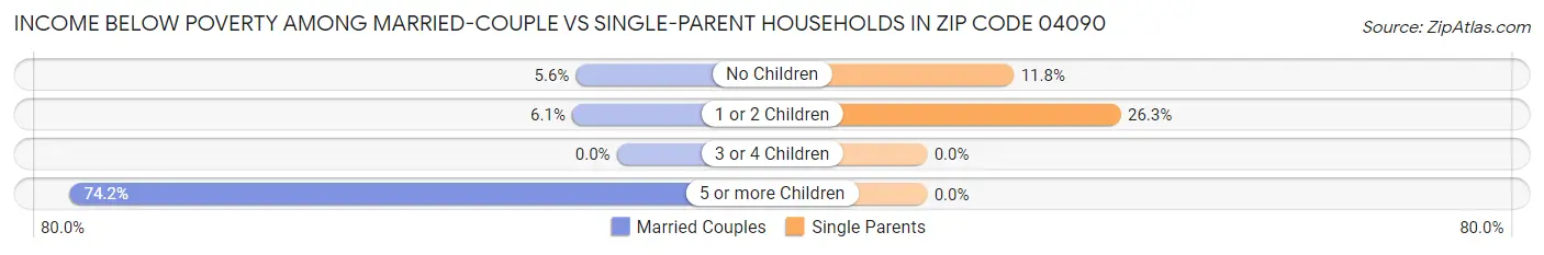 Income Below Poverty Among Married-Couple vs Single-Parent Households in Zip Code 04090