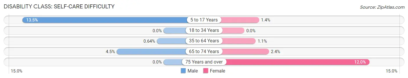 Disability in Zip Code 04090: <span>Self-Care Difficulty</span>