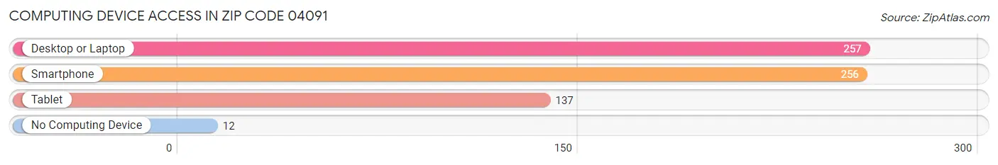 Computing Device Access in Zip Code 04091