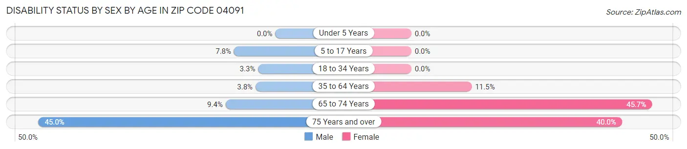 Disability Status by Sex by Age in Zip Code 04091