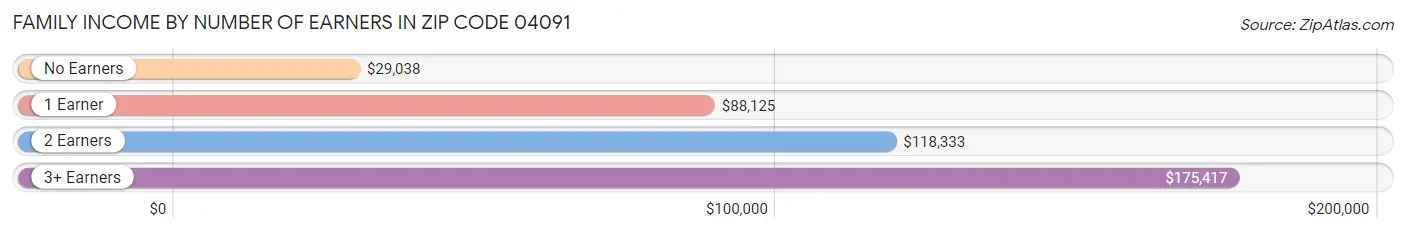 Family Income by Number of Earners in Zip Code 04091