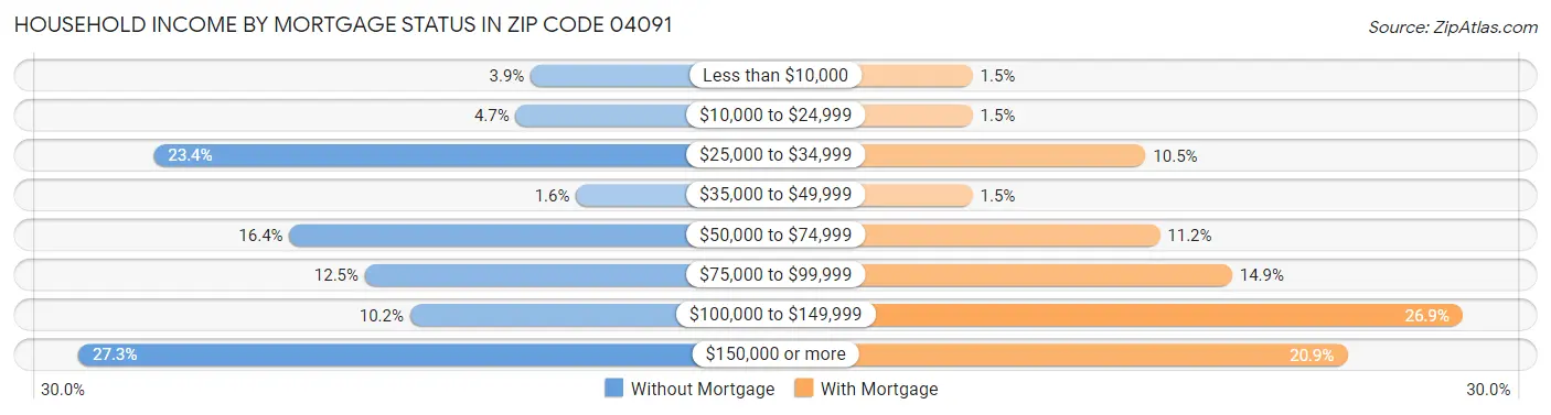 Household Income by Mortgage Status in Zip Code 04091