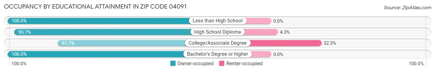 Occupancy by Educational Attainment in Zip Code 04091