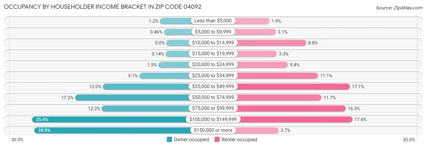 Occupancy by Householder Income Bracket in Zip Code 04092
