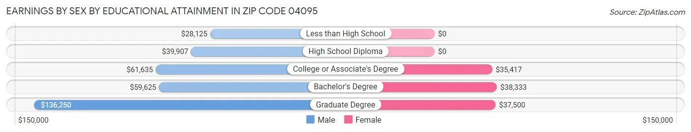 Earnings by Sex by Educational Attainment in Zip Code 04095