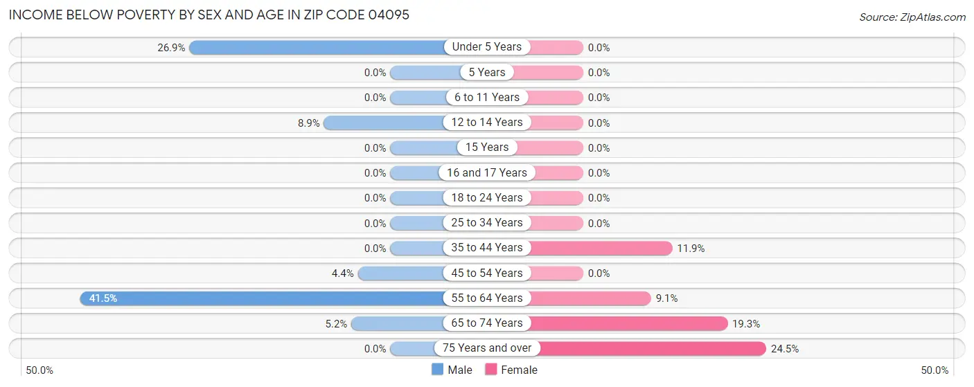 Income Below Poverty by Sex and Age in Zip Code 04095