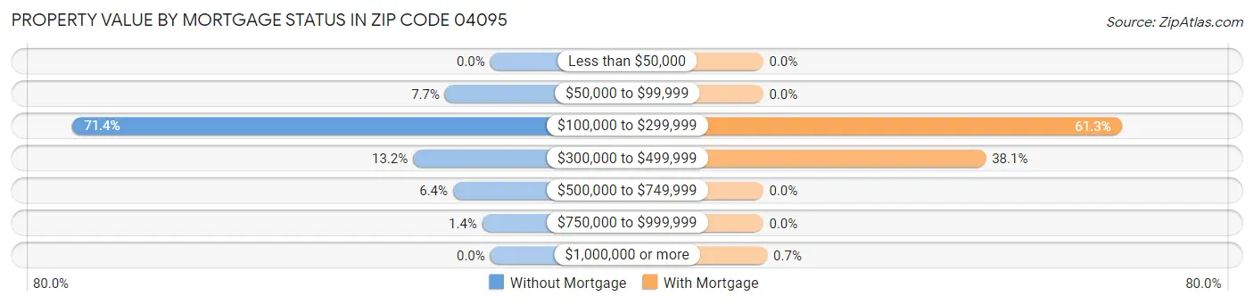Property Value by Mortgage Status in Zip Code 04095