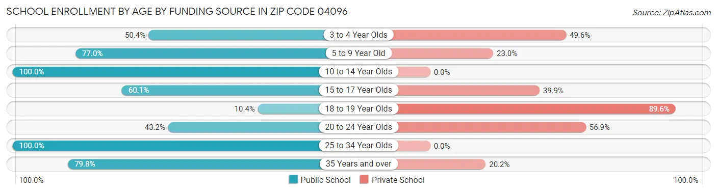 School Enrollment by Age by Funding Source in Zip Code 04096