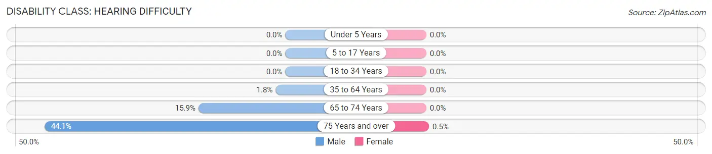 Disability in Zip Code 04097: <span>Hearing Difficulty</span>