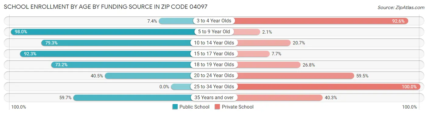 School Enrollment by Age by Funding Source in Zip Code 04097