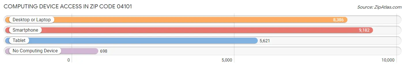 Computing Device Access in Zip Code 04101