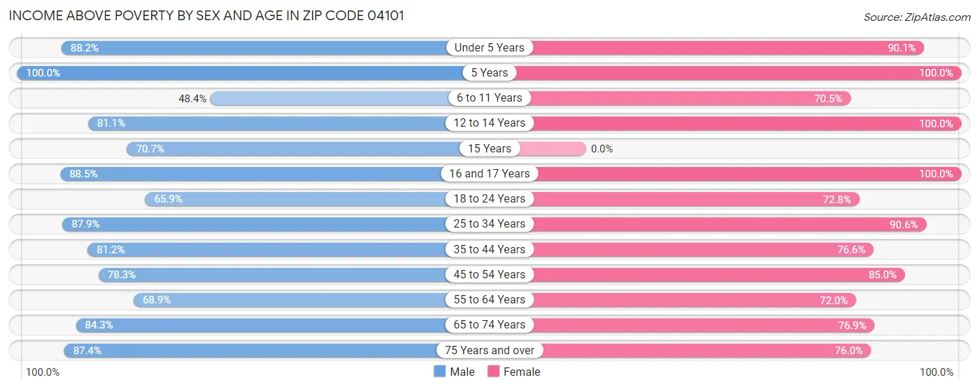 Income Above Poverty by Sex and Age in Zip Code 04101