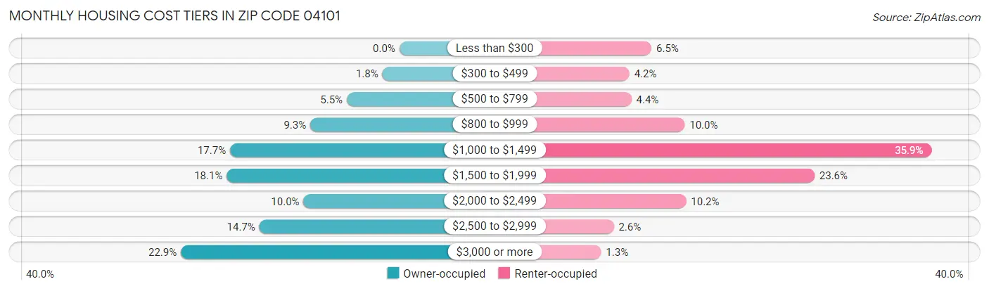 Monthly Housing Cost Tiers in Zip Code 04101