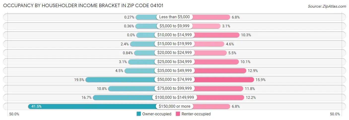 Occupancy by Householder Income Bracket in Zip Code 04101
