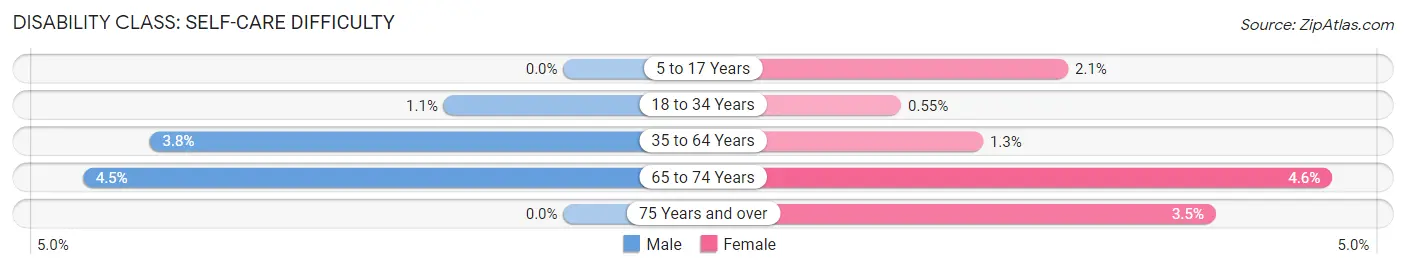 Disability in Zip Code 04101: <span>Self-Care Difficulty</span>