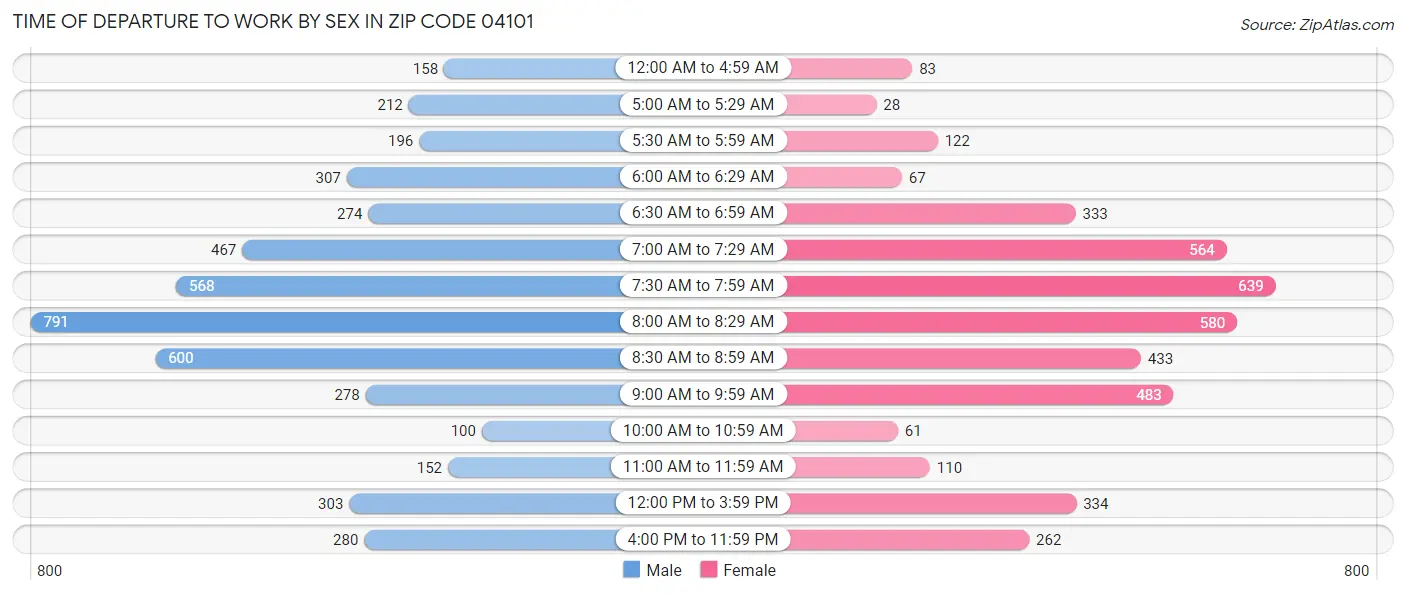 Time of Departure to Work by Sex in Zip Code 04101