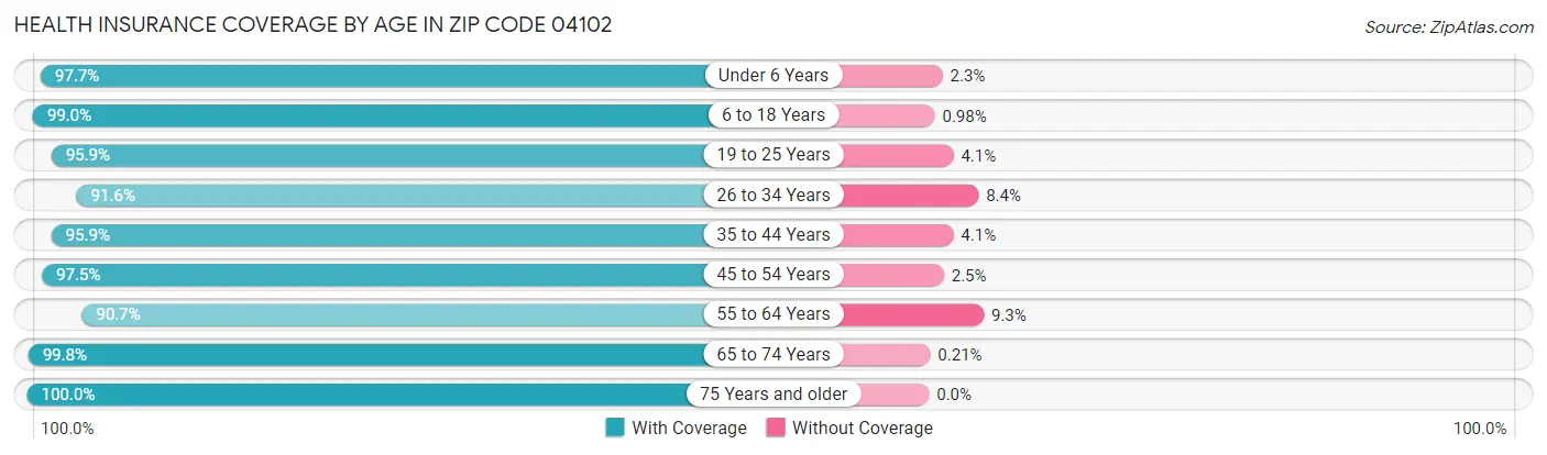 Health Insurance Coverage by Age in Zip Code 04102