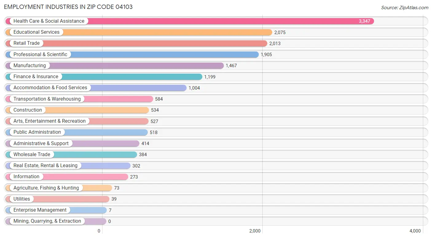 Employment Industries in Zip Code 04103