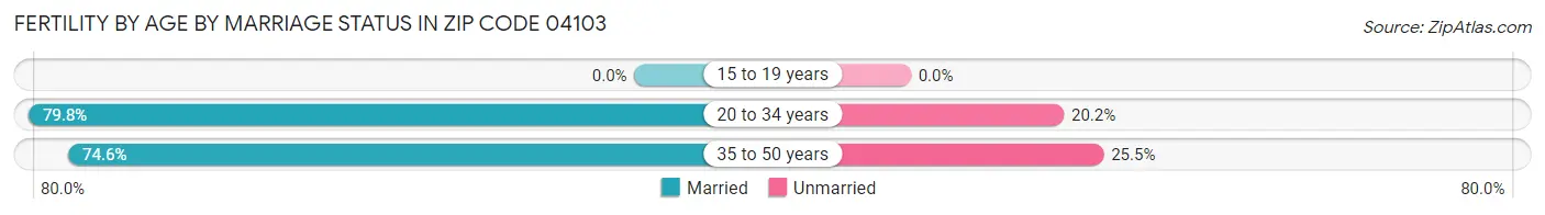 Female Fertility by Age by Marriage Status in Zip Code 04103