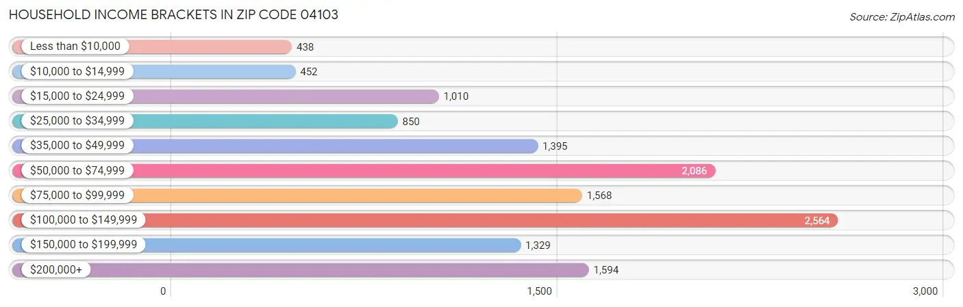 Household Income Brackets in Zip Code 04103