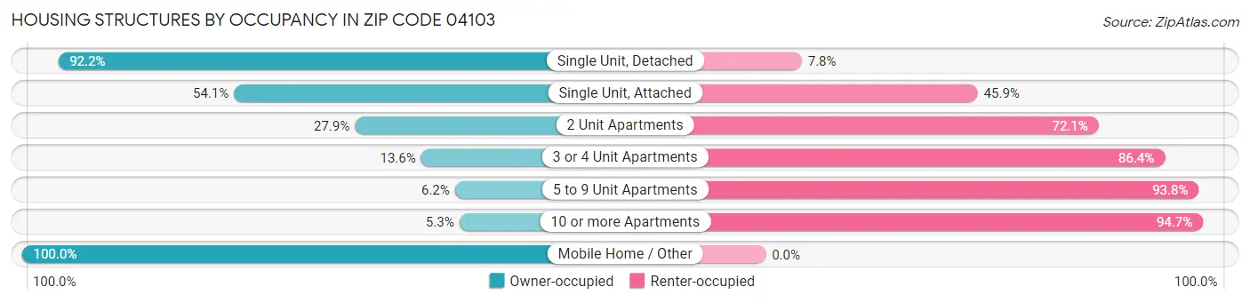 Housing Structures by Occupancy in Zip Code 04103