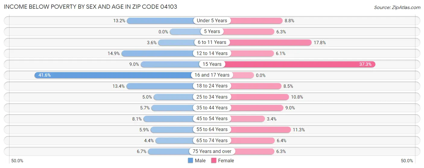 Income Below Poverty by Sex and Age in Zip Code 04103