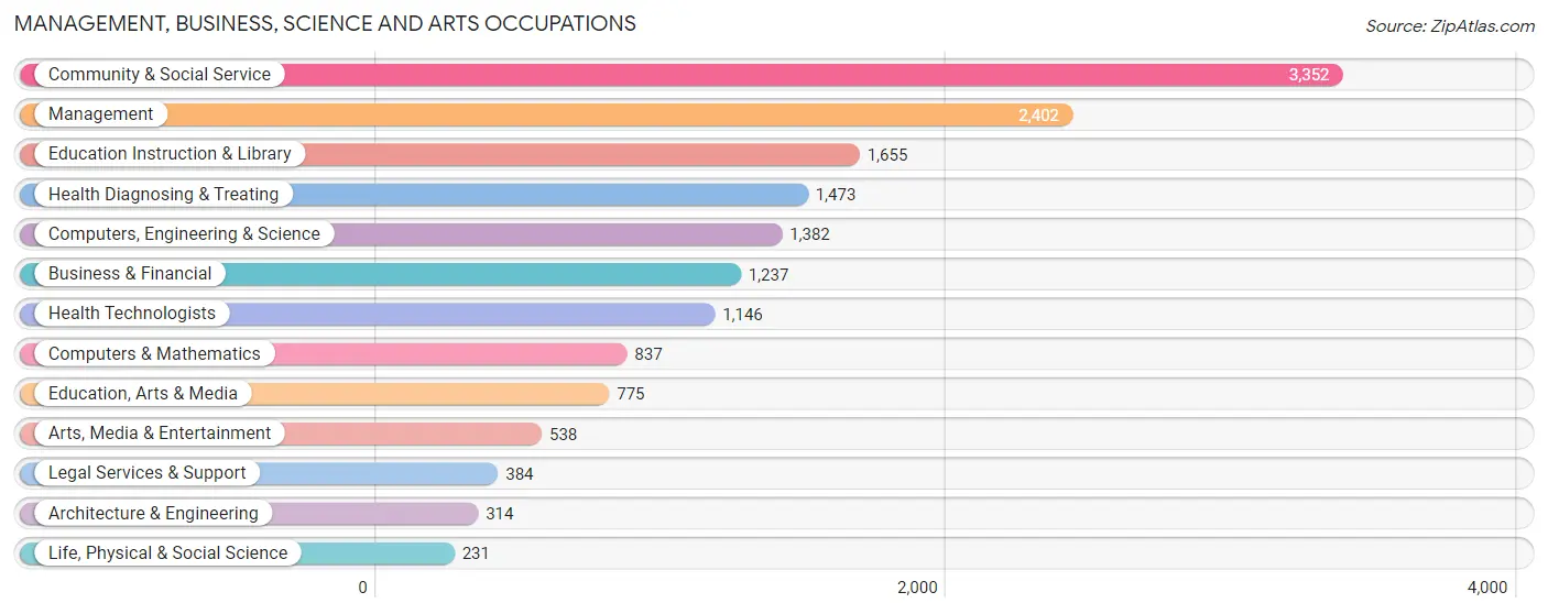 Management, Business, Science and Arts Occupations in Zip Code 04103