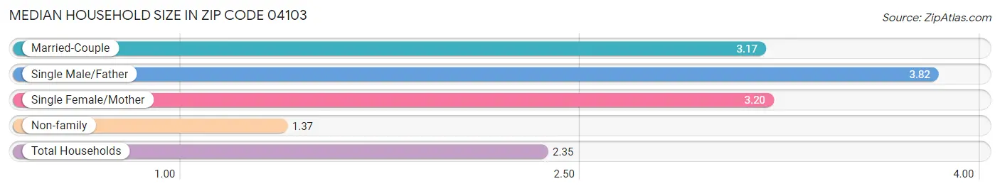 Median Household Size in Zip Code 04103