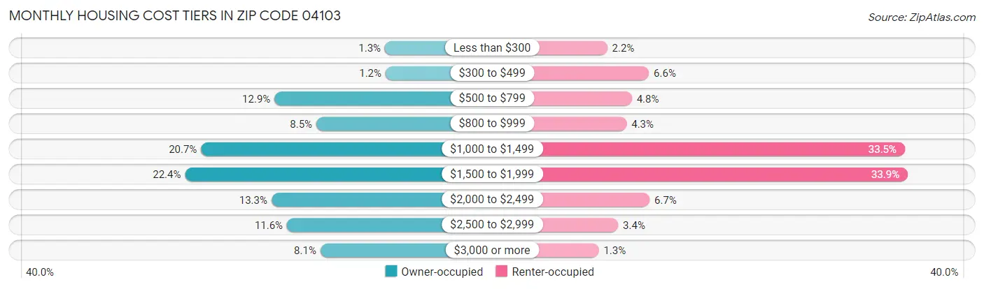 Monthly Housing Cost Tiers in Zip Code 04103