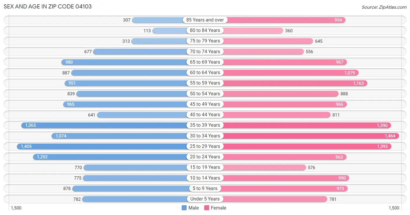 Sex and Age in Zip Code 04103