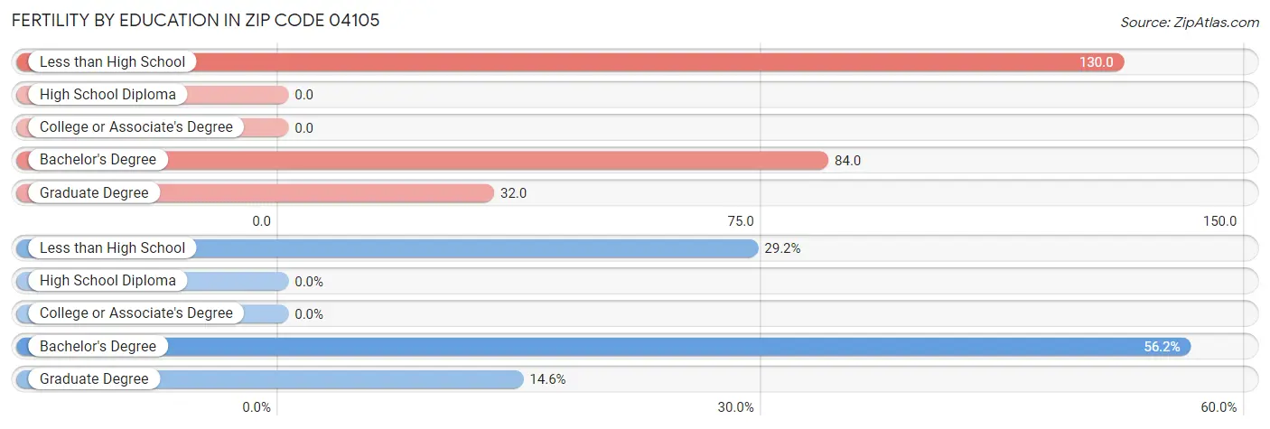 Female Fertility by Education Attainment in Zip Code 04105