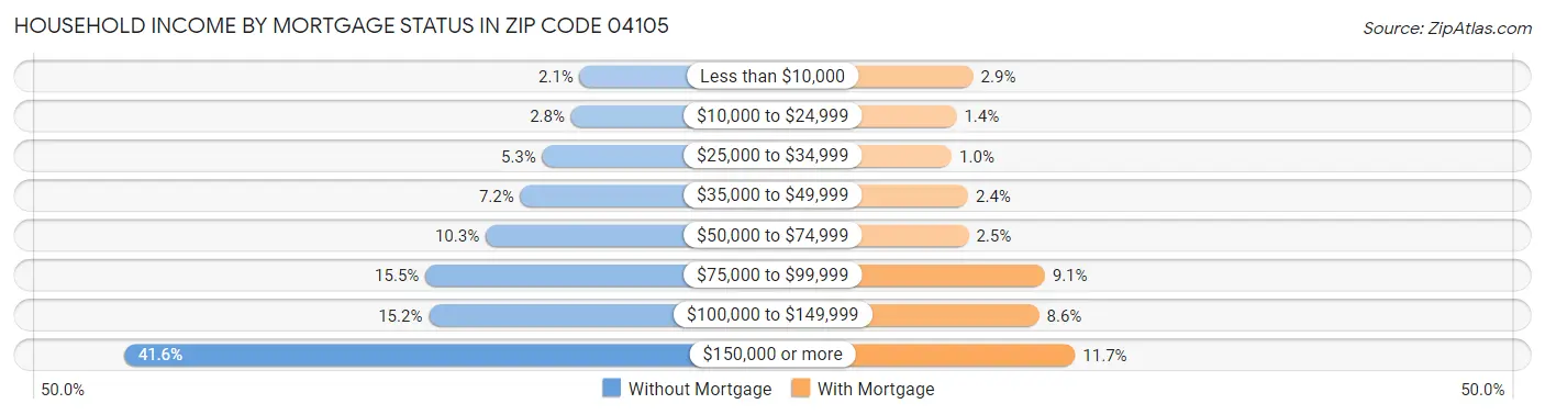 Household Income by Mortgage Status in Zip Code 04105