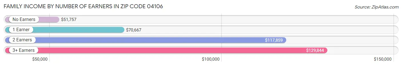 Family Income by Number of Earners in Zip Code 04106