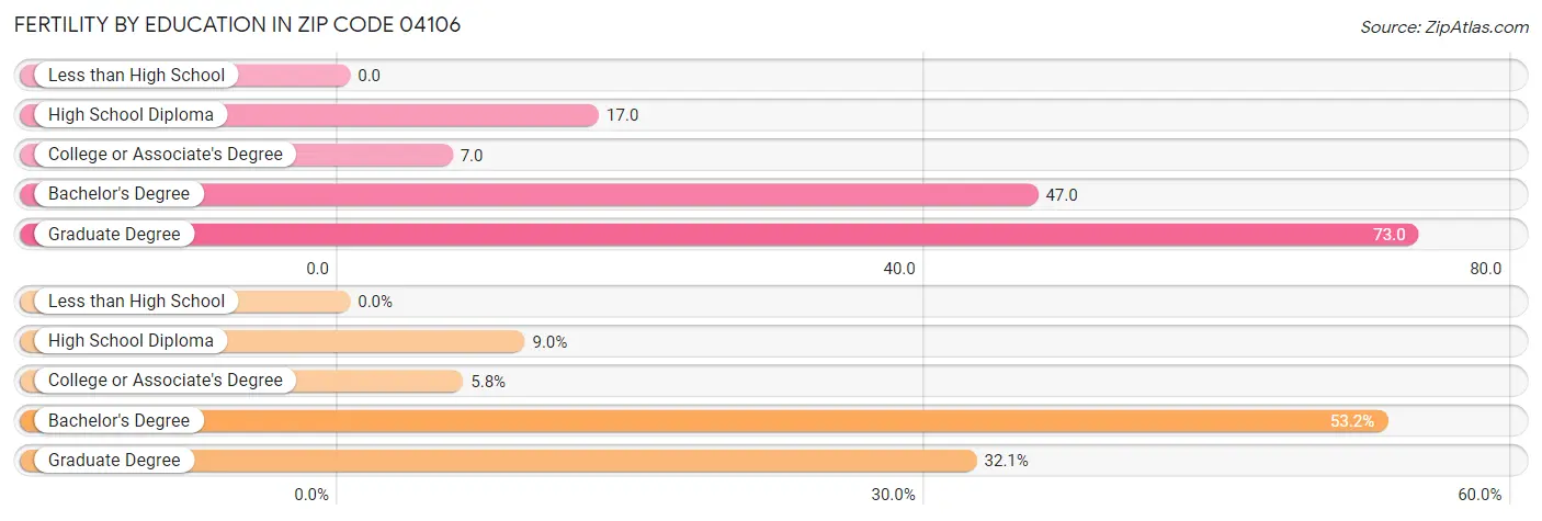 Female Fertility by Education Attainment in Zip Code 04106