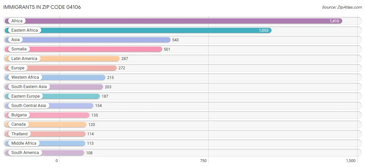 Immigrants in Zip Code 04106