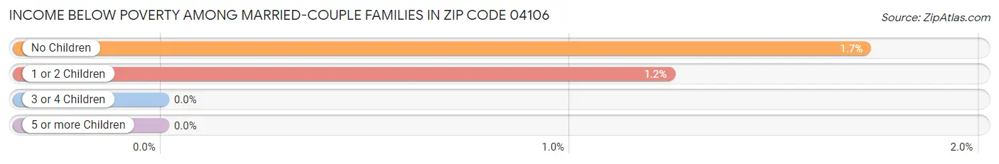 Income Below Poverty Among Married-Couple Families in Zip Code 04106