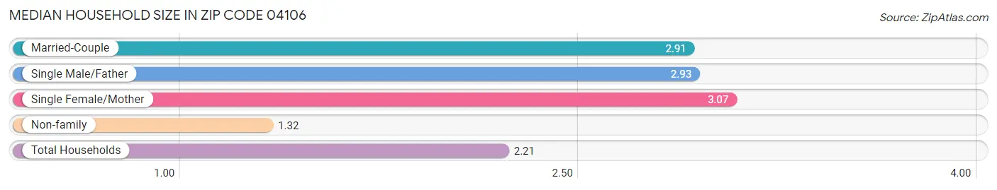 Median Household Size in Zip Code 04106