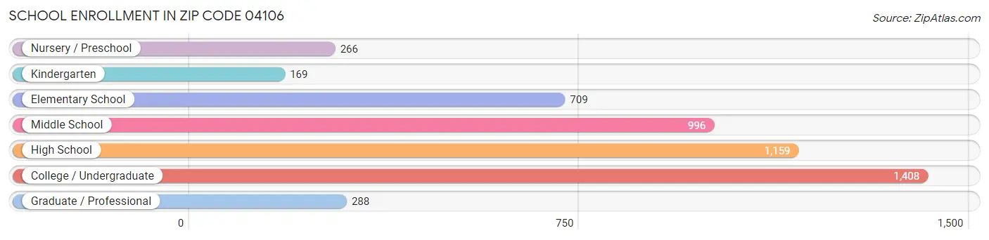 School Enrollment in Zip Code 04106