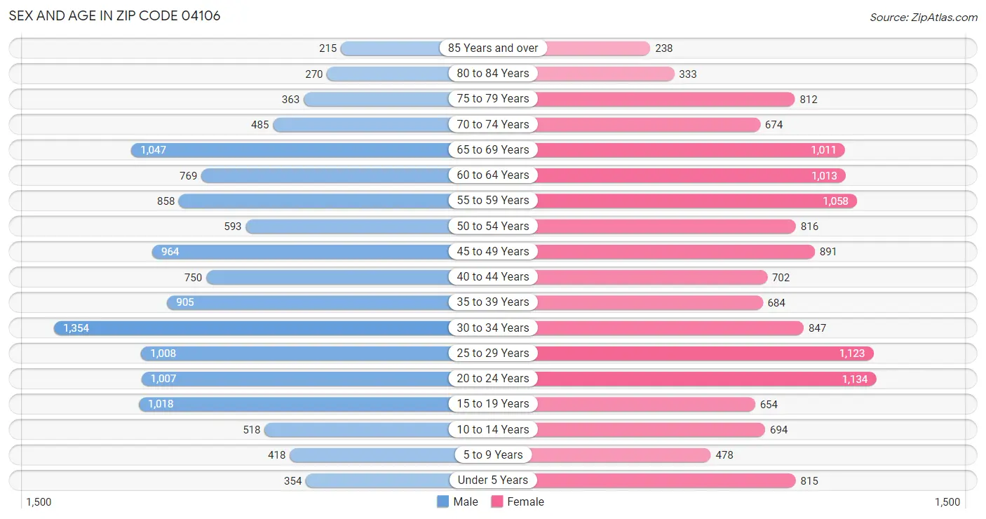 Sex and Age in Zip Code 04106