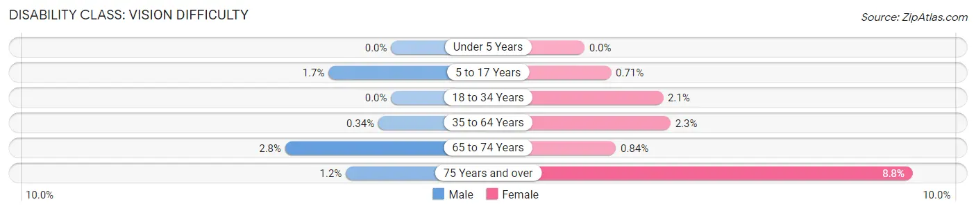 Disability in Zip Code 04106: <span>Vision Difficulty</span>