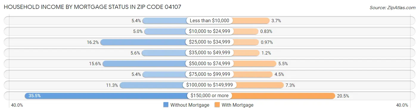 Household Income by Mortgage Status in Zip Code 04107