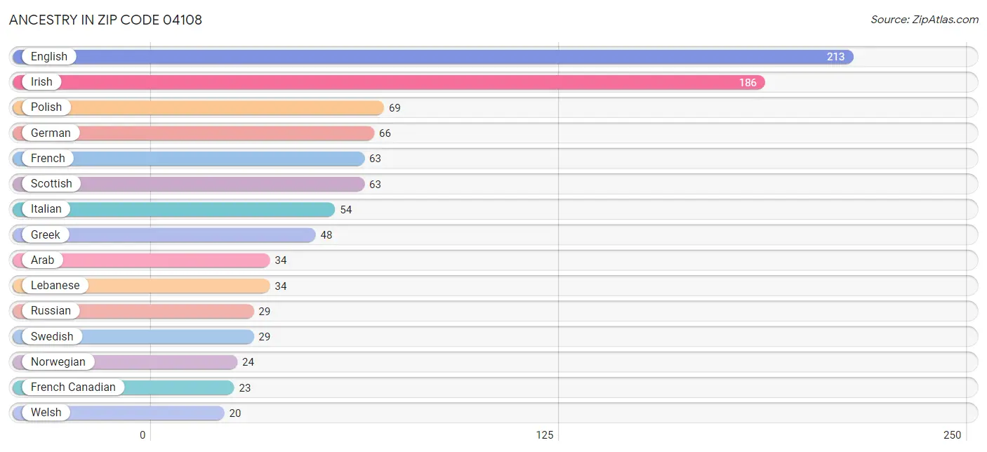 Ancestry in Zip Code 04108