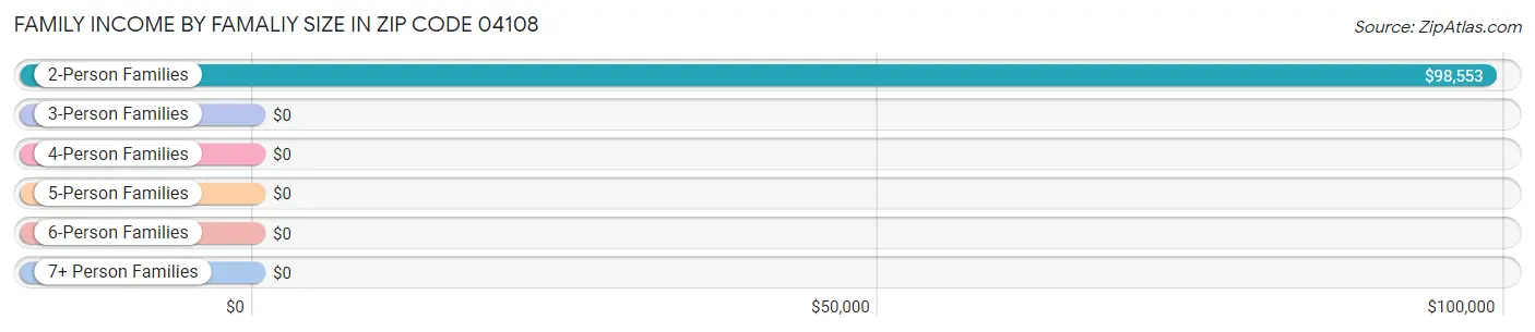 Family Income by Famaliy Size in Zip Code 04108