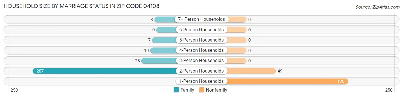 Household Size by Marriage Status in Zip Code 04108