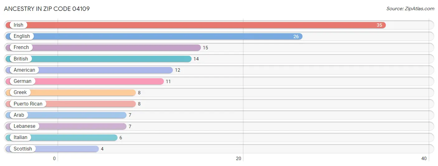 Ancestry in Zip Code 04109