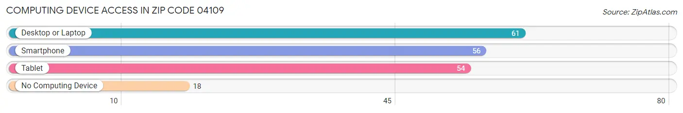Computing Device Access in Zip Code 04109