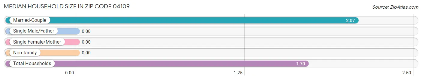 Median Household Size in Zip Code 04109