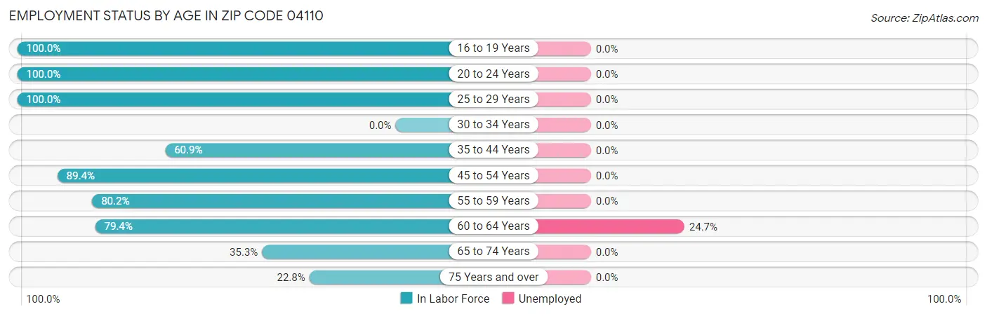 Employment Status by Age in Zip Code 04110