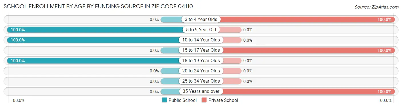 School Enrollment by Age by Funding Source in Zip Code 04110