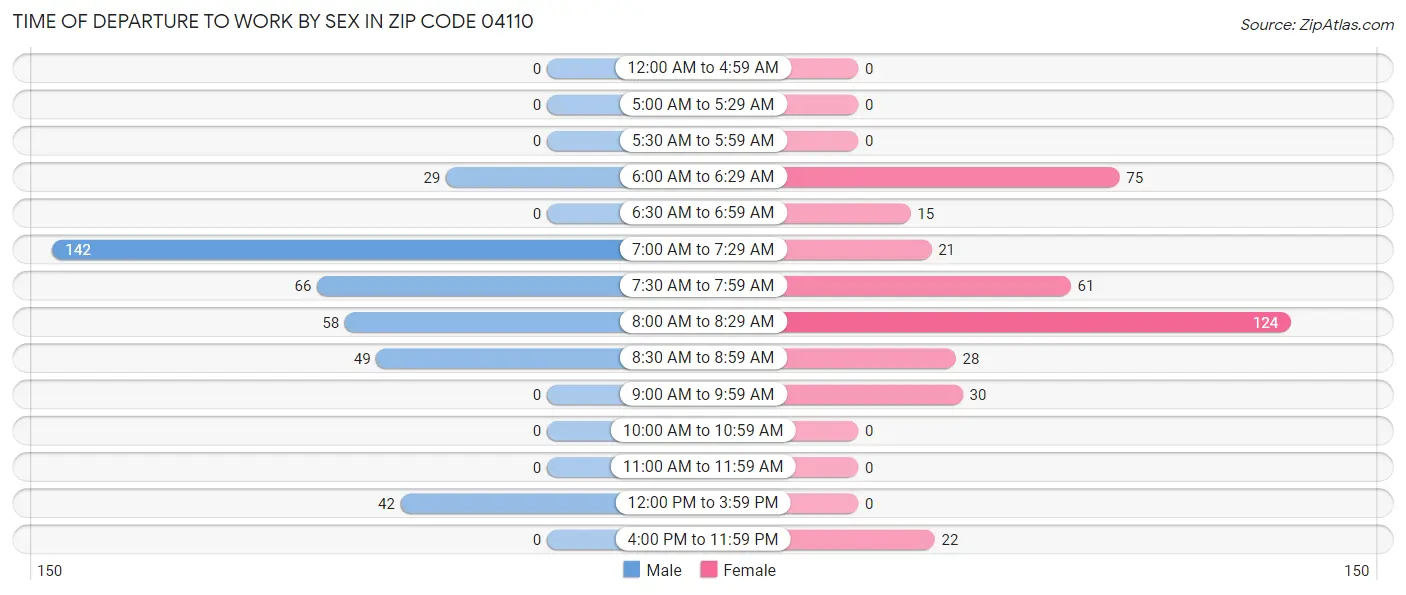 Time of Departure to Work by Sex in Zip Code 04110